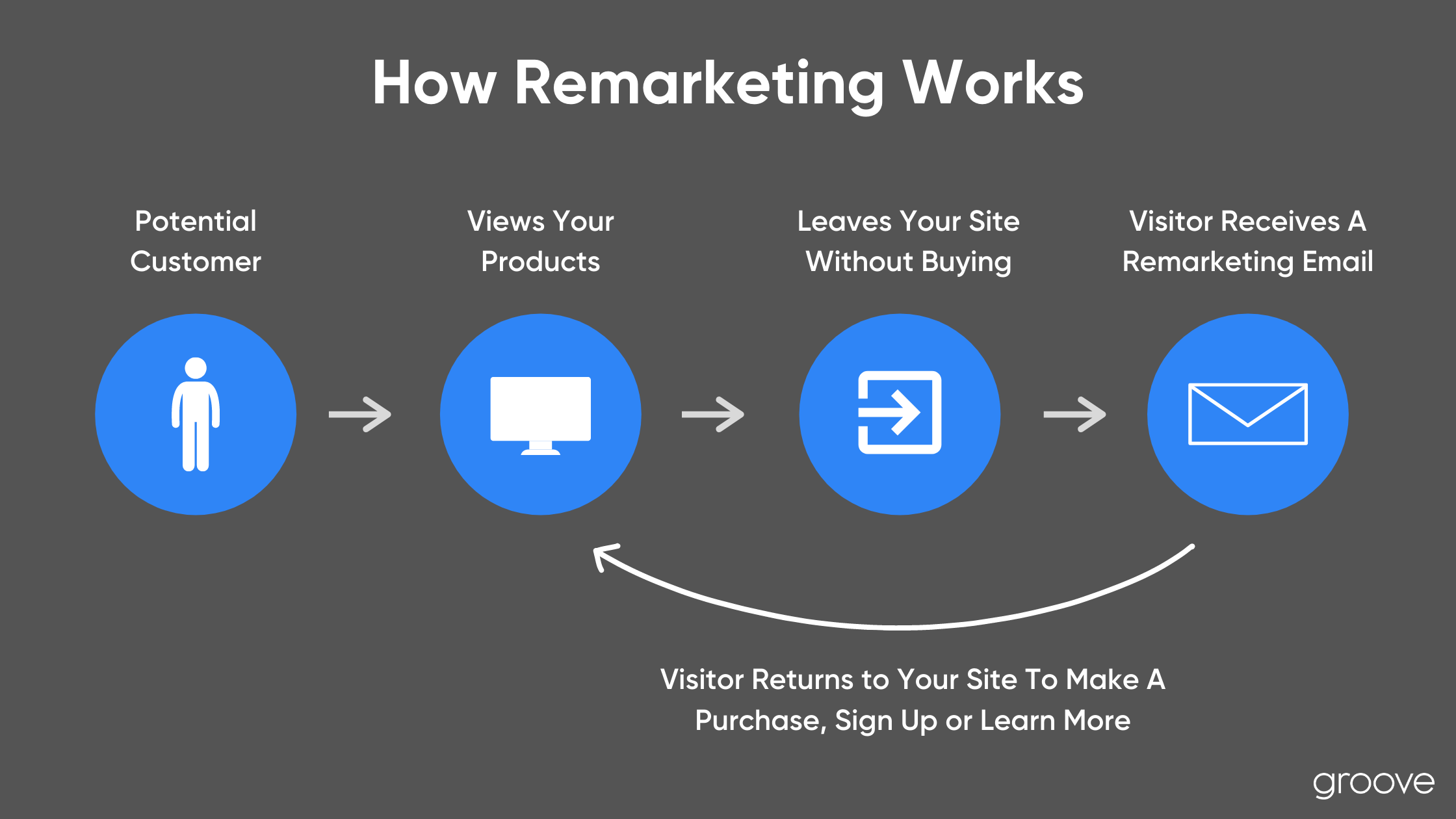 Holiday Planning: How Remarketing Works