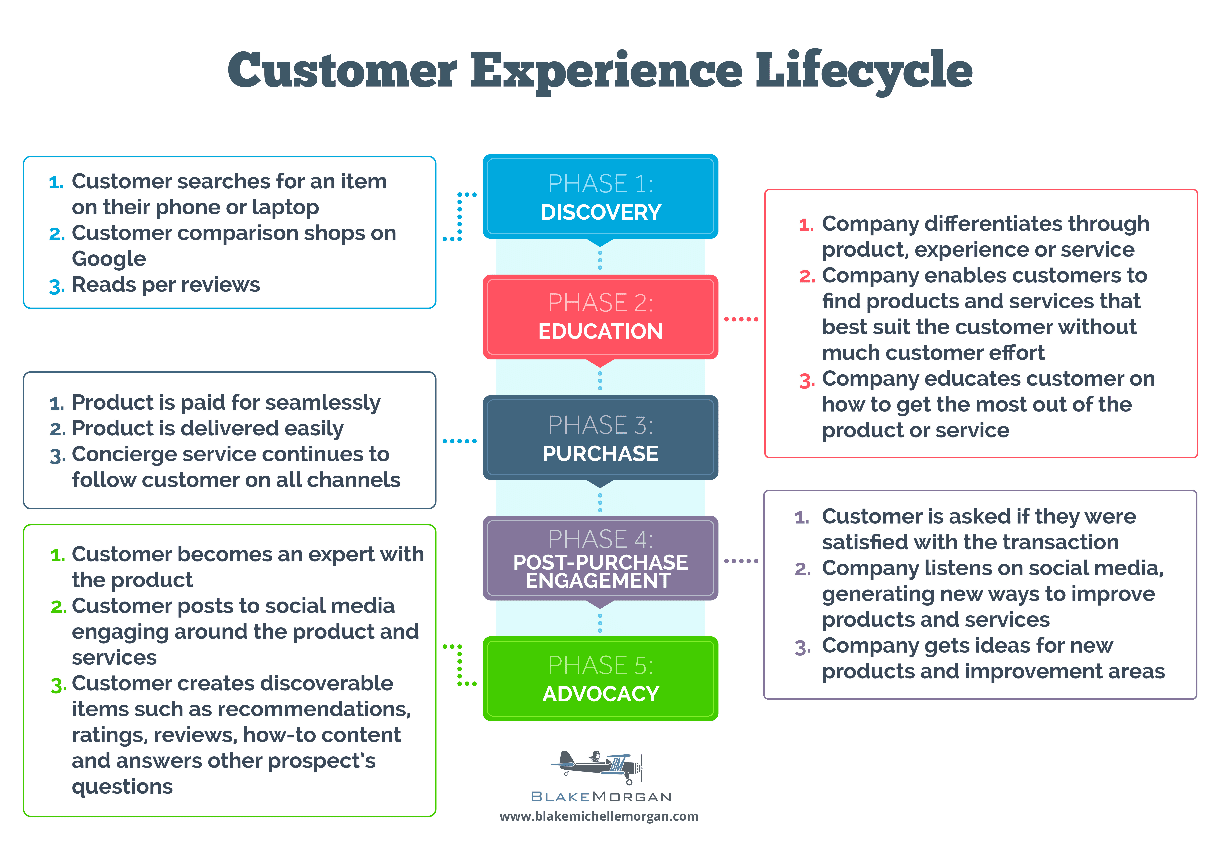 Customer Loyalty and Retention: The Customer Lifecycle